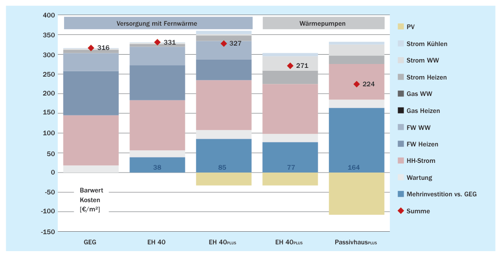 Vergleich der Lebenszykluskosten unterschiedlicher Effizienzstandards