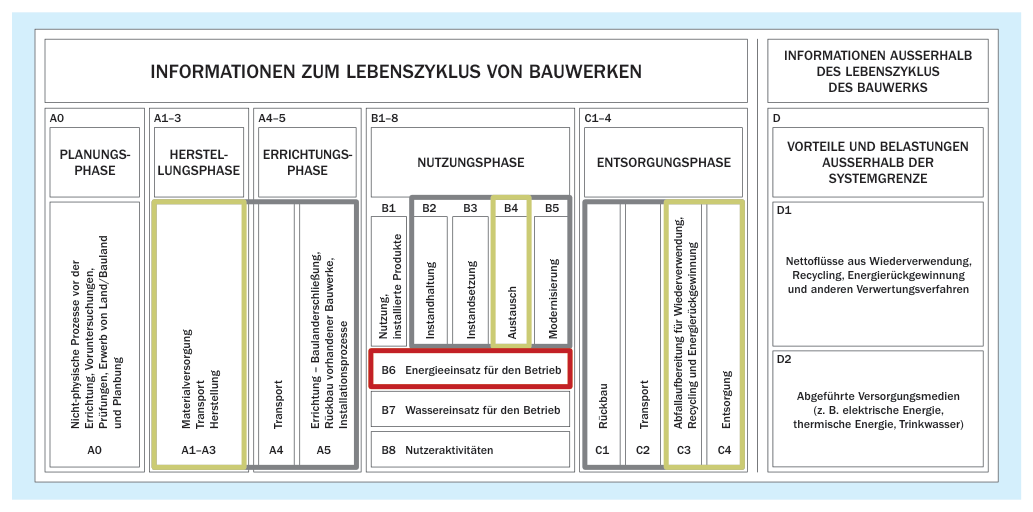 Module der Ökobilanzierung von Bauwerken: unabdingbar sind für die herstellungsbedingte Betrachtung die Module A1-3, B4 und C3-4, für die betriebsbedingten das Modul B6