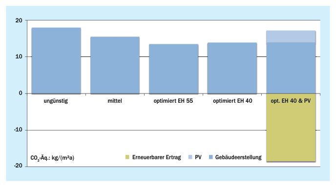 Treibhausgasemissionen der Gebäudeerstellung ohne den Gebäudebetrieb, Beispiel: MFH, 1.200 m² Wohnfläche, 4-geschossig, Massivbau