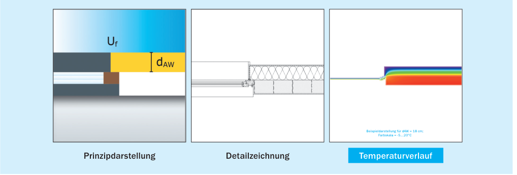 Wärmebrückendetail Fensteranschluss: Fenster werden so montiert, dass der Rahmen möglichst weitgehend von Dämmung umfasst wird. Dadurch ergeben sind sehr geringe Einbauwärmebrücken im Bereich von 0,01 W/(mK)