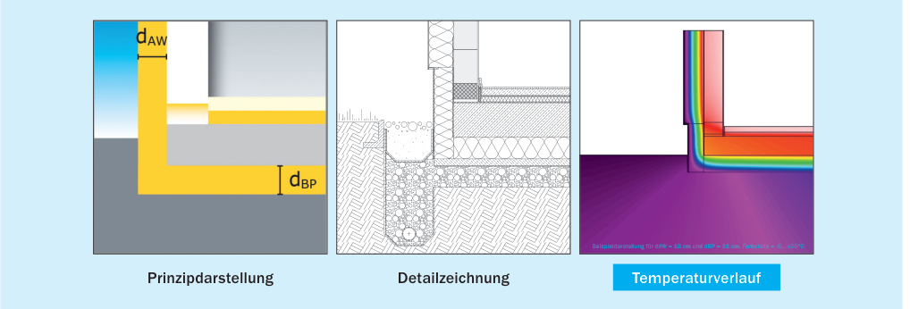 Wärmebrückendetail Sockel nicht unterkellert: Die Dämmung der Außenwand geht vollflächig in die Dämmung unterhalb der Bodenplatte über, wodurch die Wärmeverluste im Sockelbereich minimiert werden können