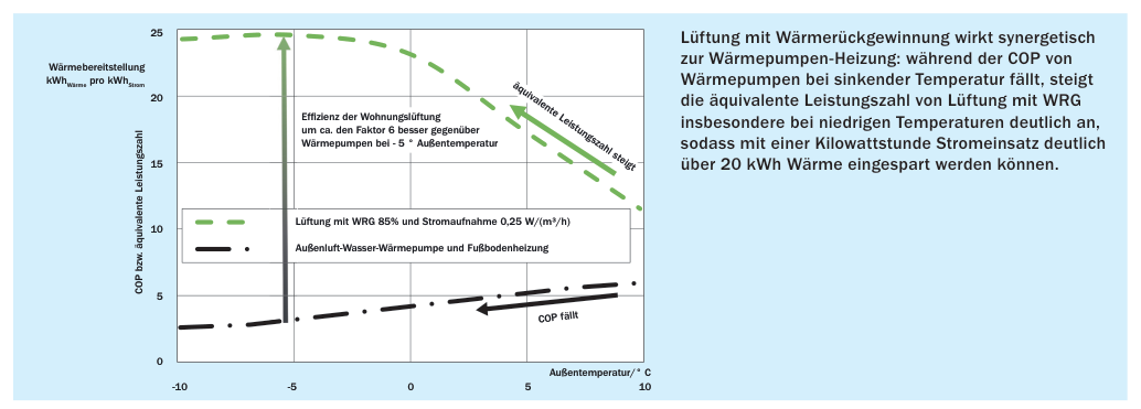 Vergleich der nutzbareren Wärmebereitstellung einer Lüftungsanlage mit einer Wärmepumpe