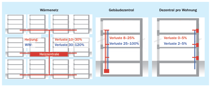 Vergleich der Anlagenverluste verschiedener Wärmeverteilsysteme