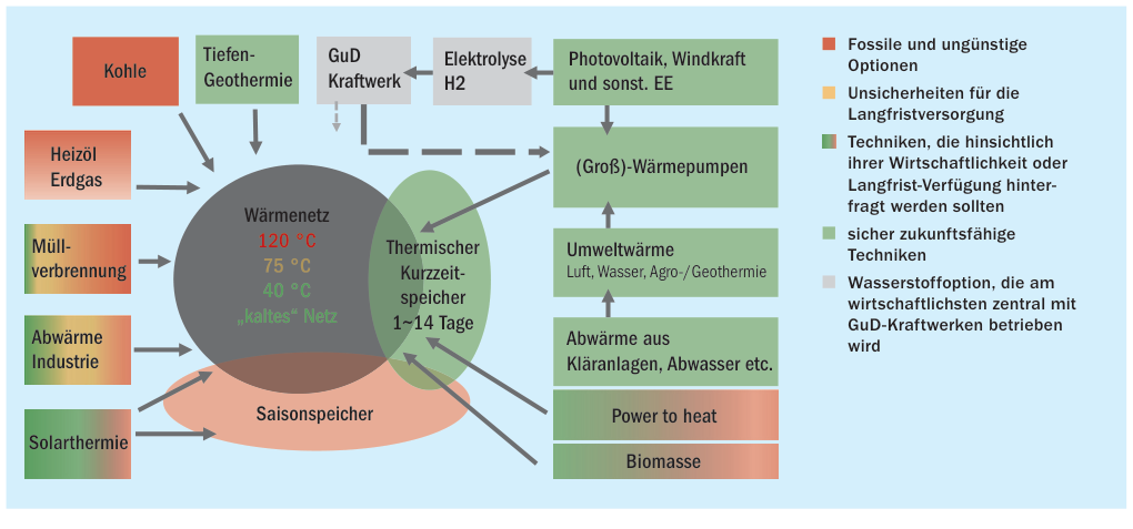 Schema für eine Versorgung via Wärmenetz