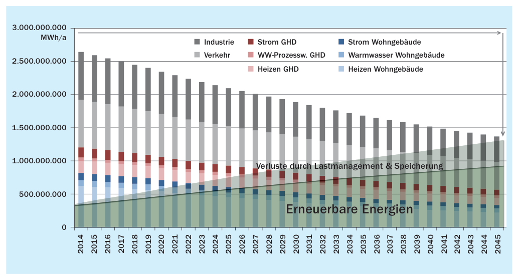 8. Klimaneutralität bis 2045 - wie geht das?