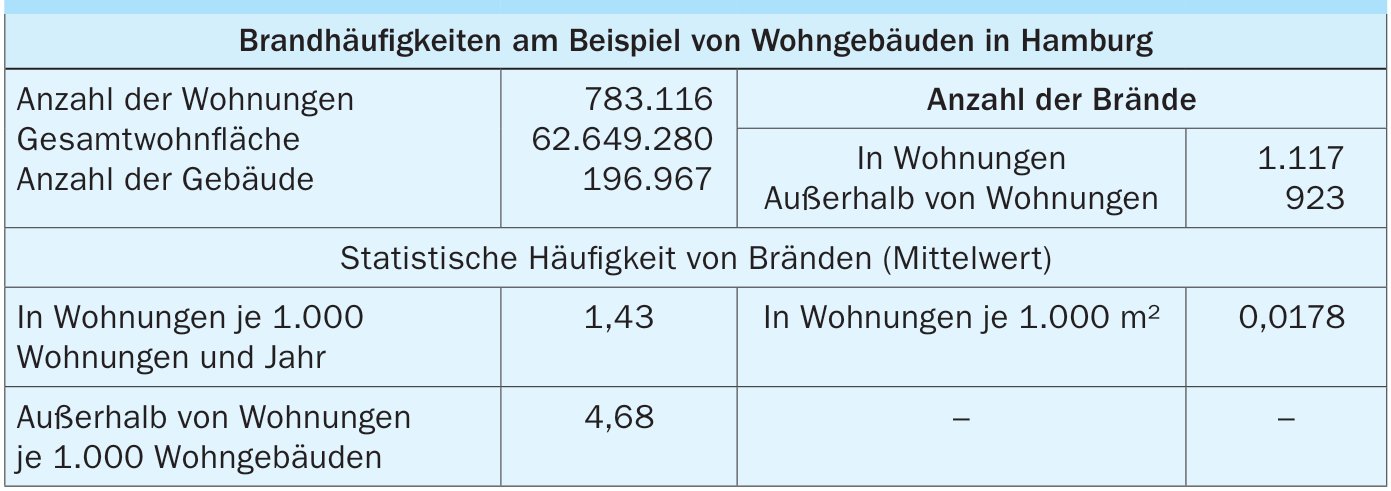 Statistische Auswertung der Brandentstehungshäufigkeit in Wohngebäuden aus der Einsatzstatistik der Berufsfeuerwehr Hamburg in Anlehnung an [3]