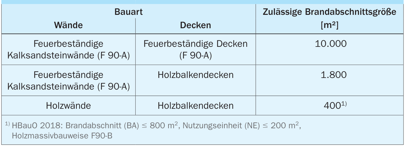 Schlussfolgerungen aus der statistischen Auswertung der Brandentstehungs häufigkeit in Wohngebäuden nach Tafel 1