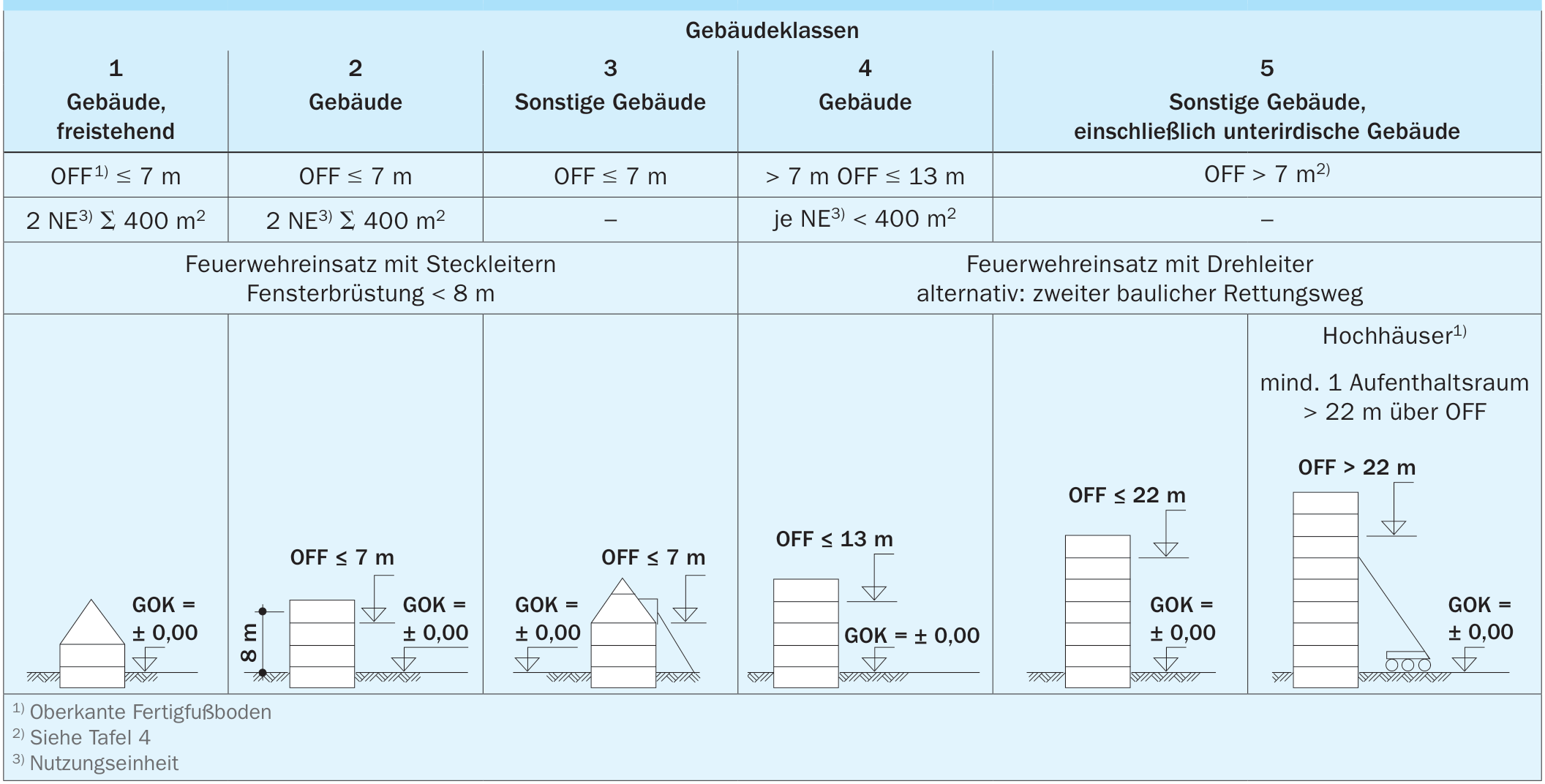 2. Bauaufsichtliche Anforderungen
