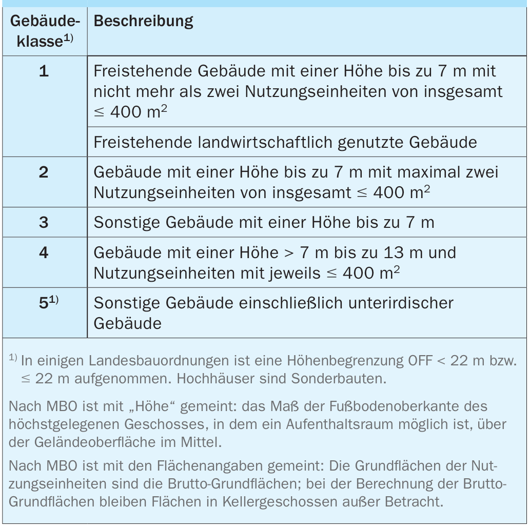 Gebäudeklassen nach Musterbauordnung MBO