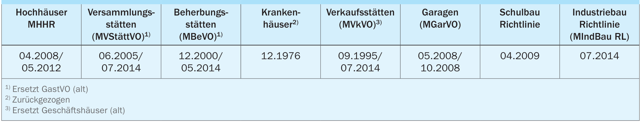 Muster-Richtlinien und -Verordnungen für Sonderbauten (Stand: September 2017)