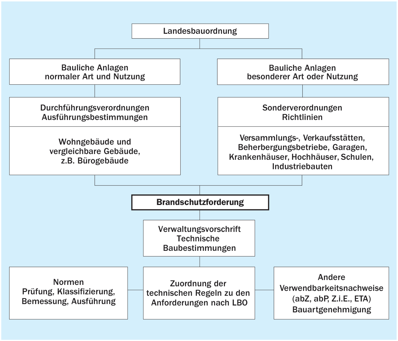 Überblick über die Zusammenhänge der bauaufsichtlichen Brandschutzvorschriften