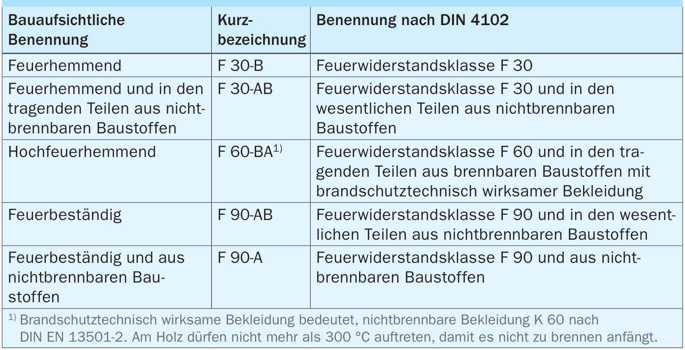 Bauaufsichtliche Benennung für Bauteile und Klassifizierung gemäß DIN 4102-2