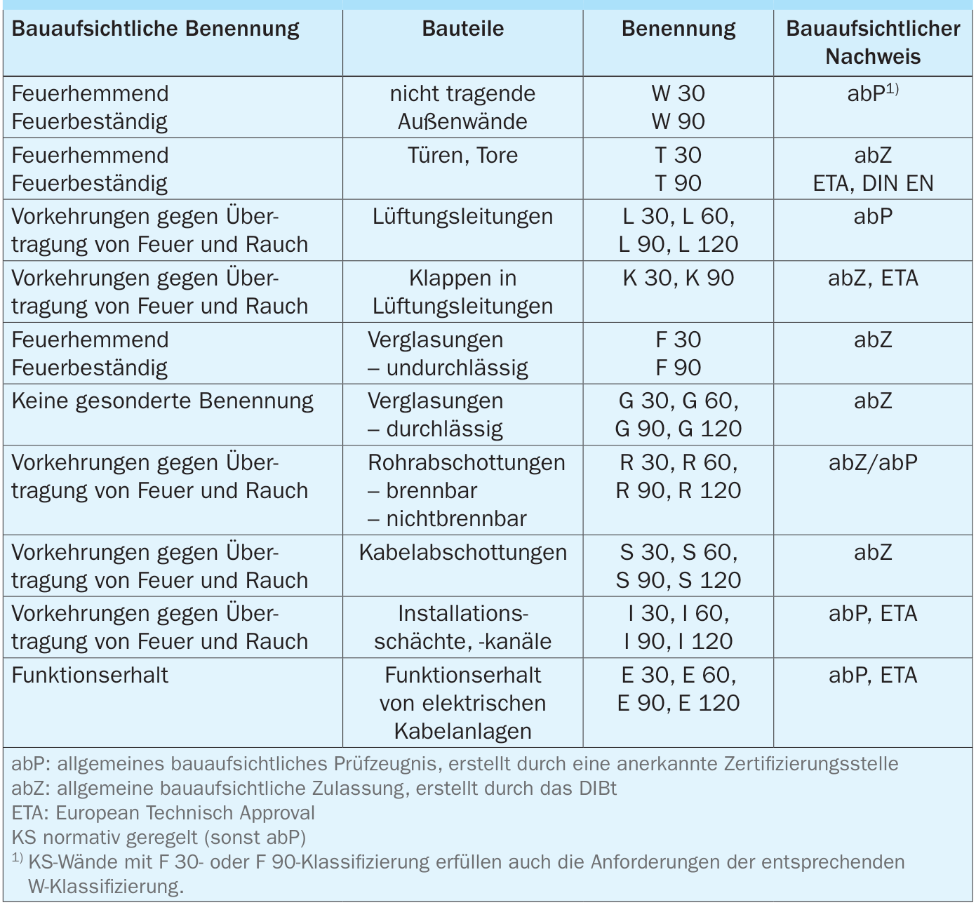 Bauaufsichtliche Benennung von Sonderbauteilen und Klassifizierung gemäß DIN 4102