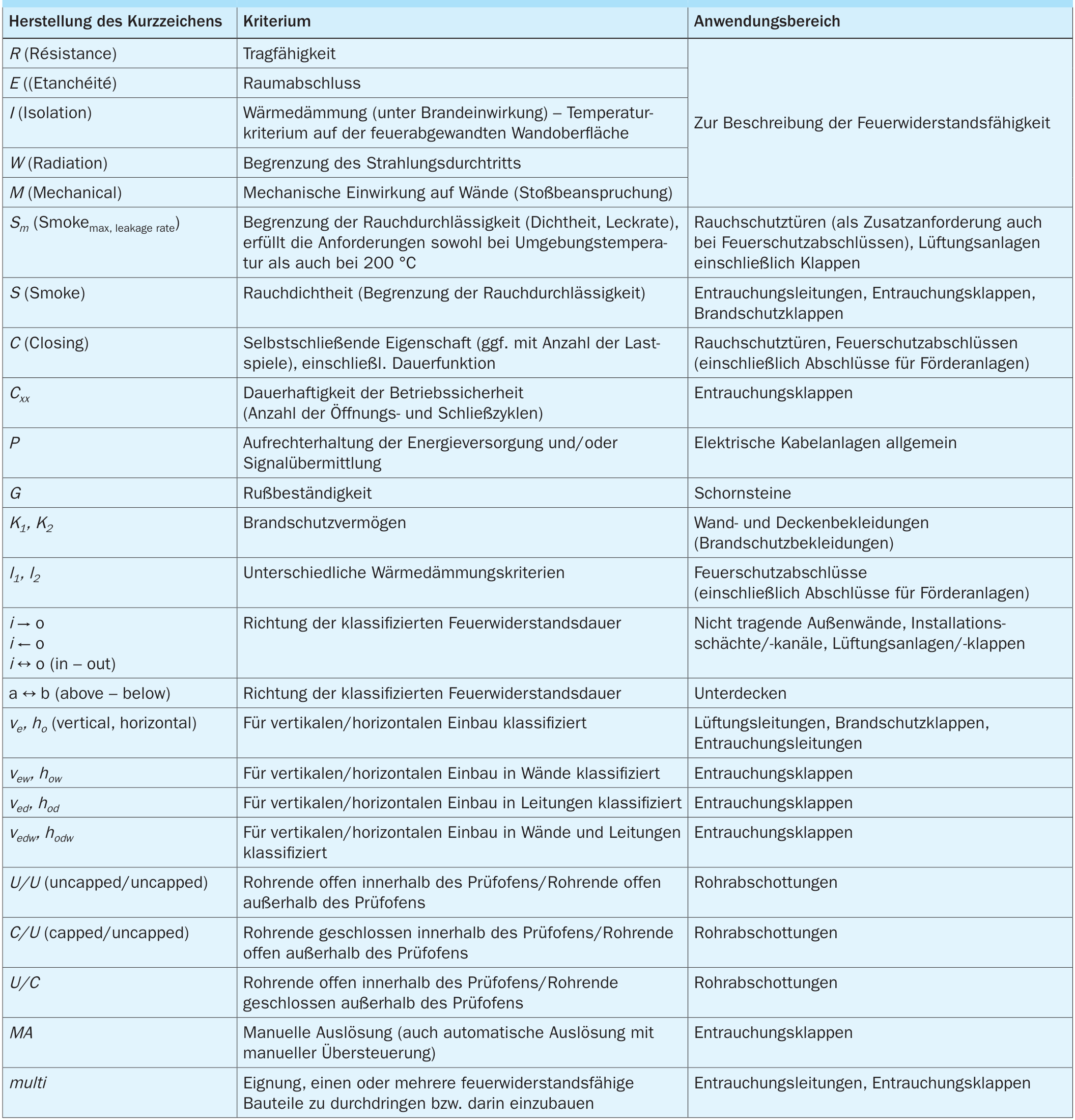 Erläuterungen der Klassifizierungskriterien und der zusätzlichen Angaben zur Klassifizierung des Feuerwiderstands nach DIN EN 13501-2, DIN EN 13501-3 und DIN EN 13501-4