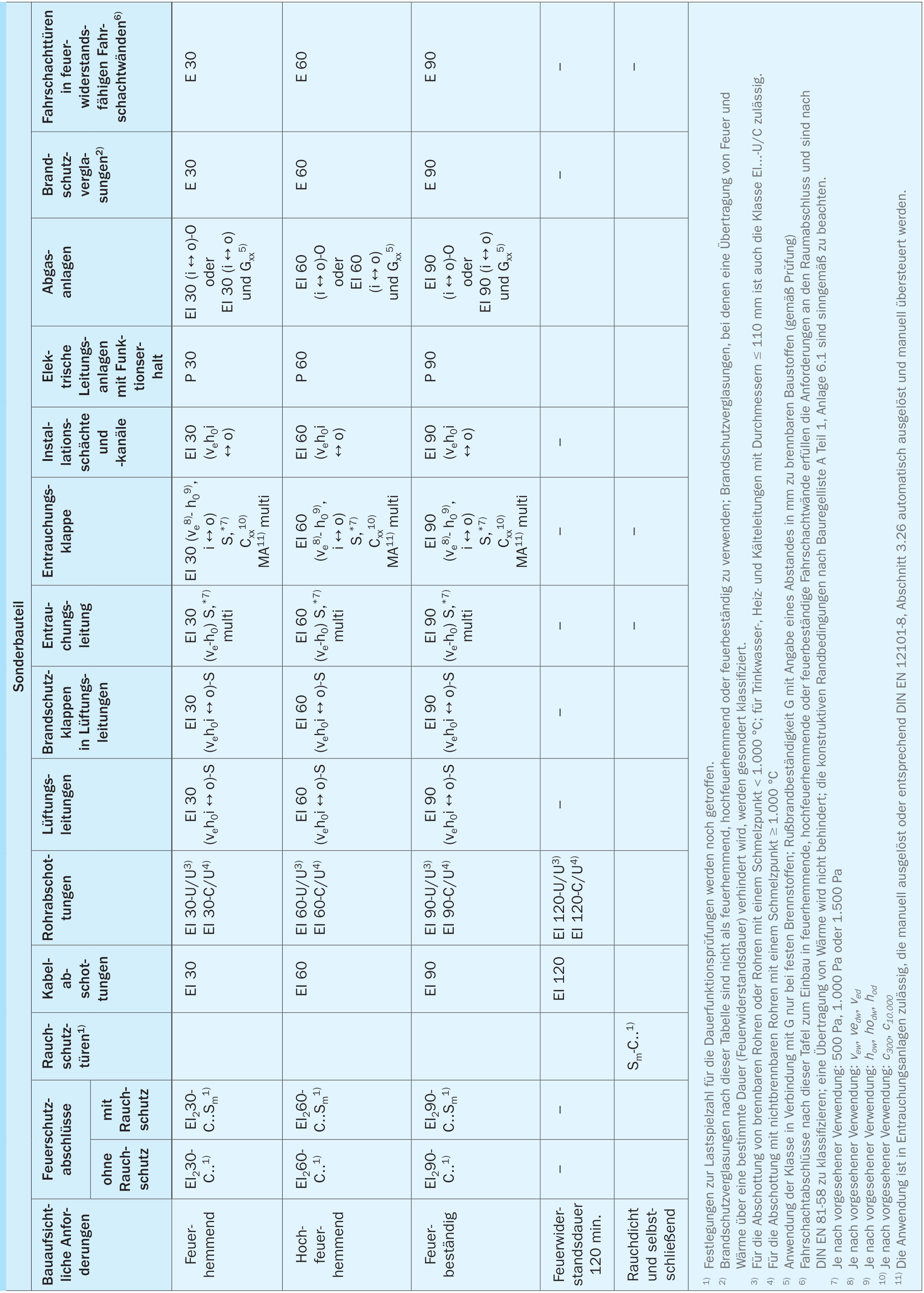 Bauaufsichtliche Benennung von Sonderbauteilen und Klassifizierung gemäß DIN EN 13501-2 – Auszug aus der Bauregelliste 2012/2
