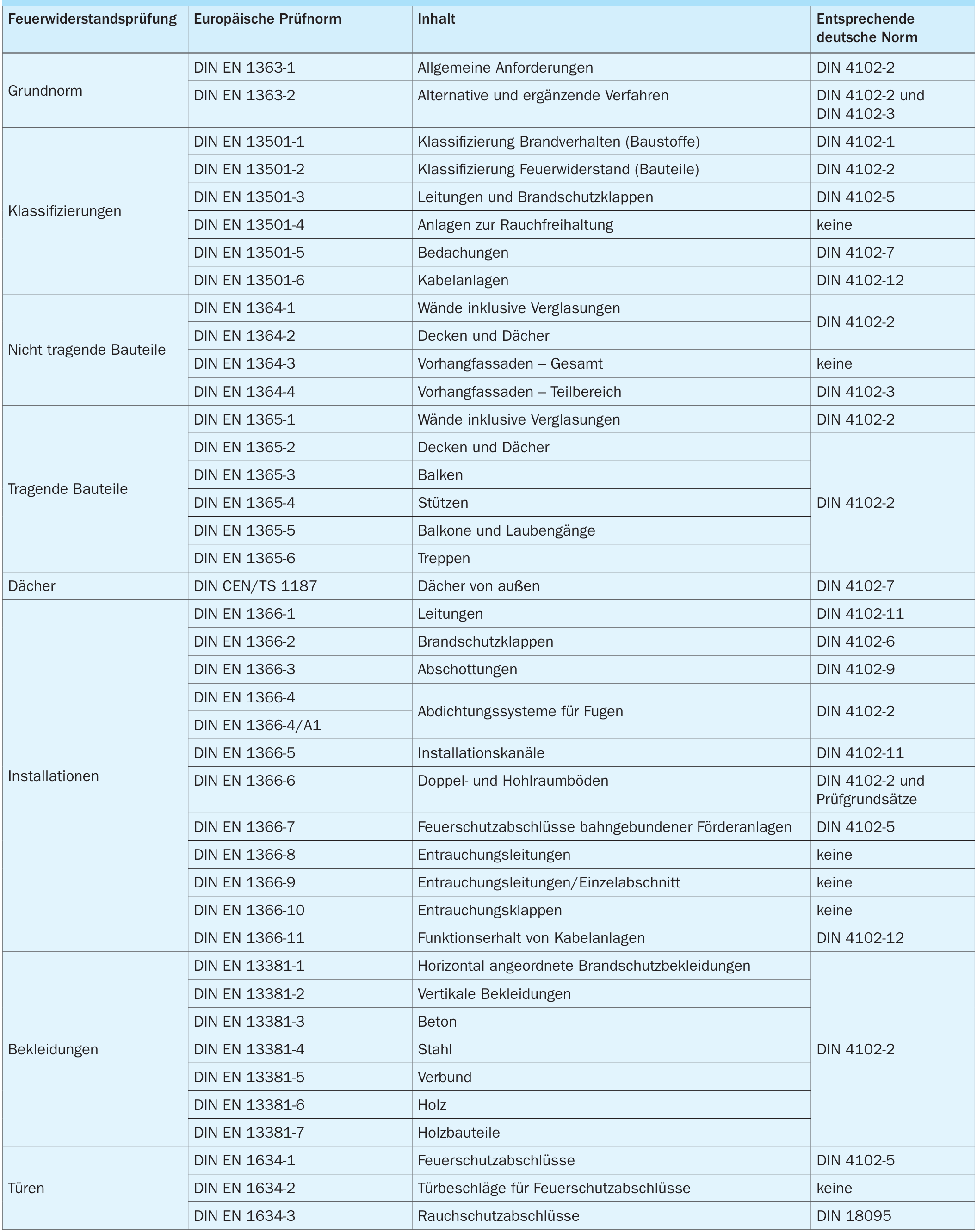 Europäische Prüfnormen mit Gegenüberstellung der vergleichbaren Norm nach DIN 4102 (Stand: September 2013)