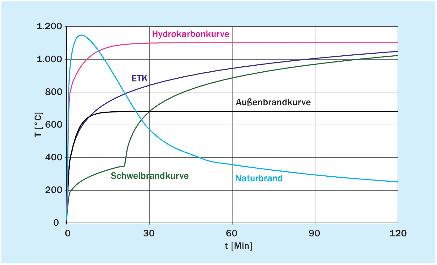Temperaturprüfkurven – Brandeinwirkungen