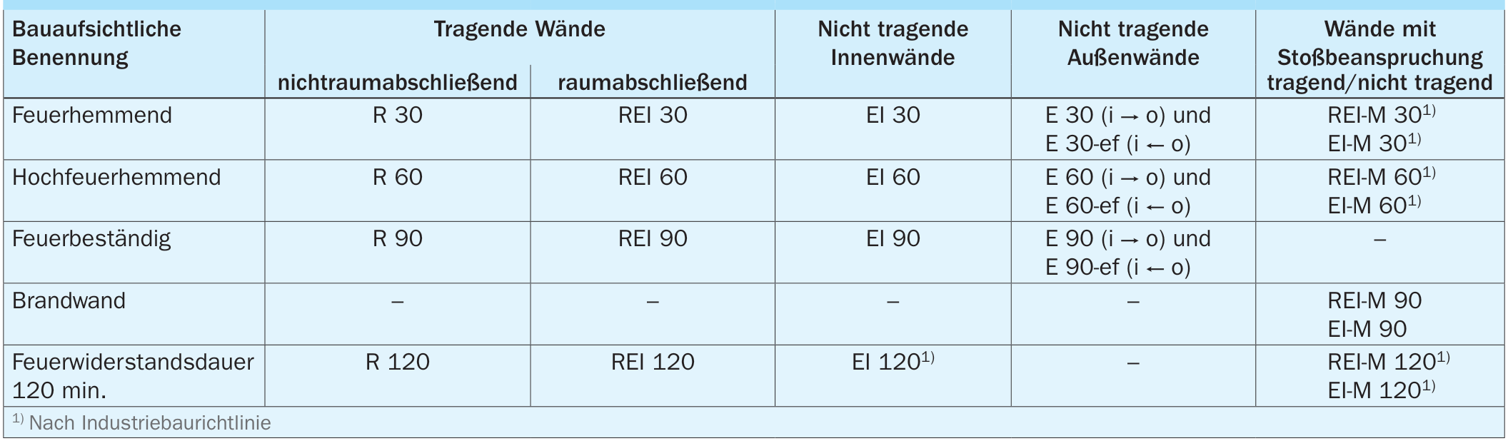 Bauaufsichtliche Benennung und Klassifizierung von Wänden nach DIN EN 13501-2