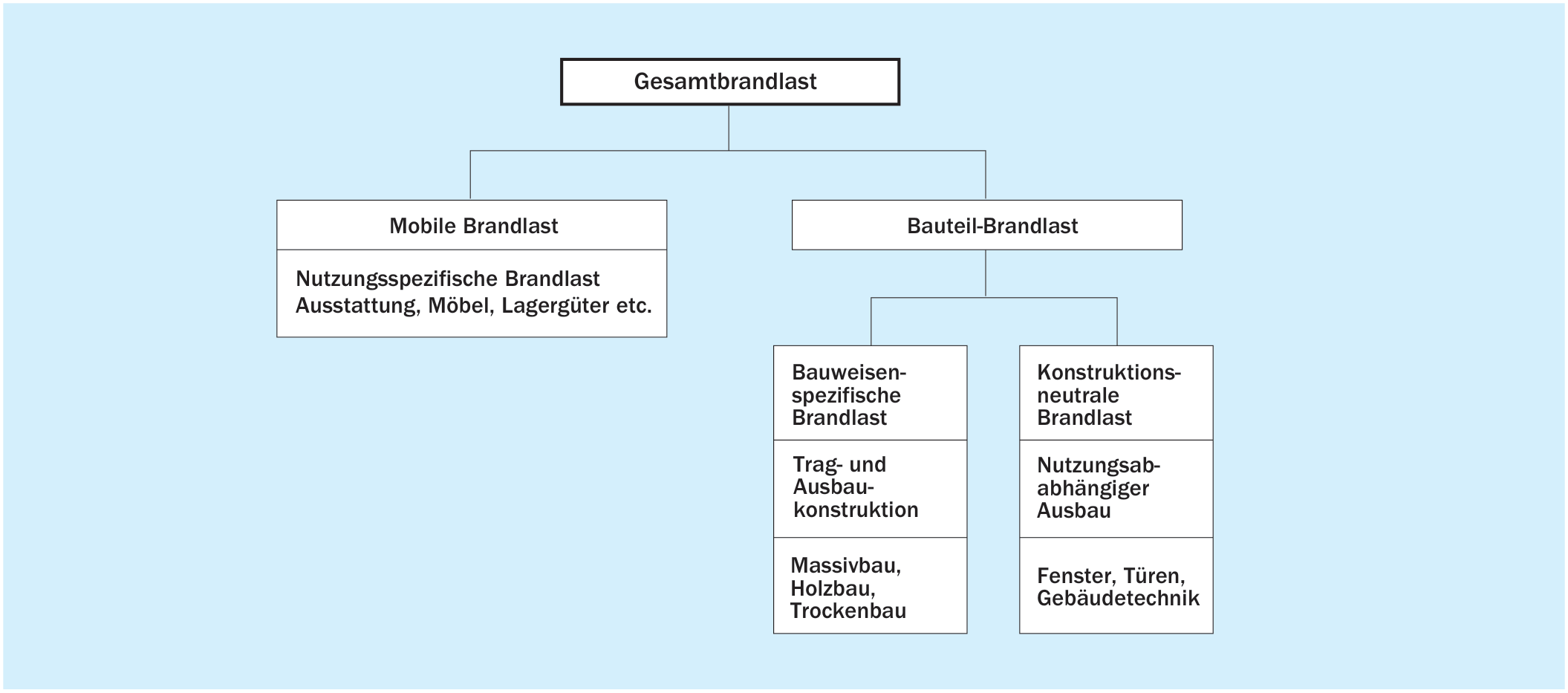 Zusammensetzung der Brandlastanteile in einem Gebäude
