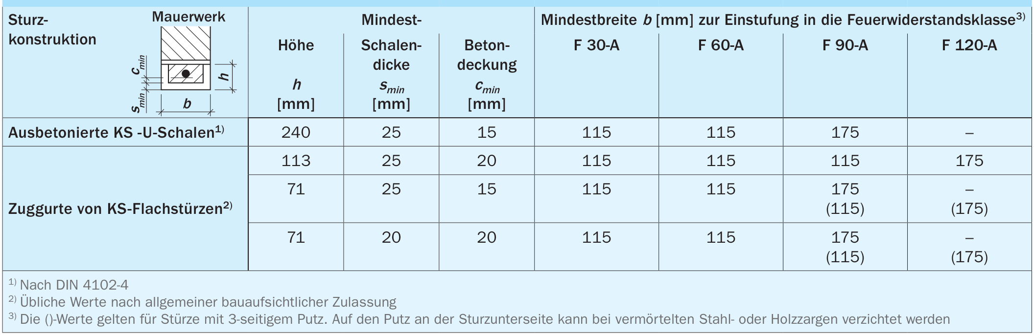 Feuerwiderstandsdauer von ausbetonierten KS -U-Schalen und KS-Flachstürzen