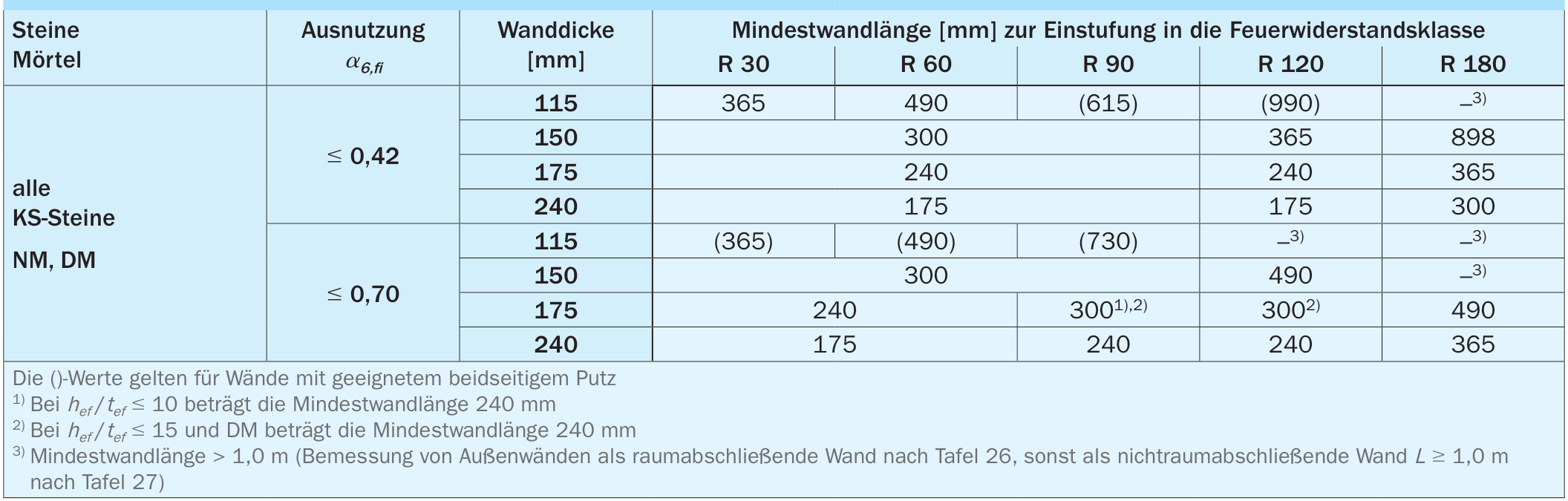Tragende, nichtraumabschließende Pfeiler und Wände $L < 1,0 \,\mathrm{m}$ (R) mit Nachweis des Ausnutzungsfaktors a6,fi