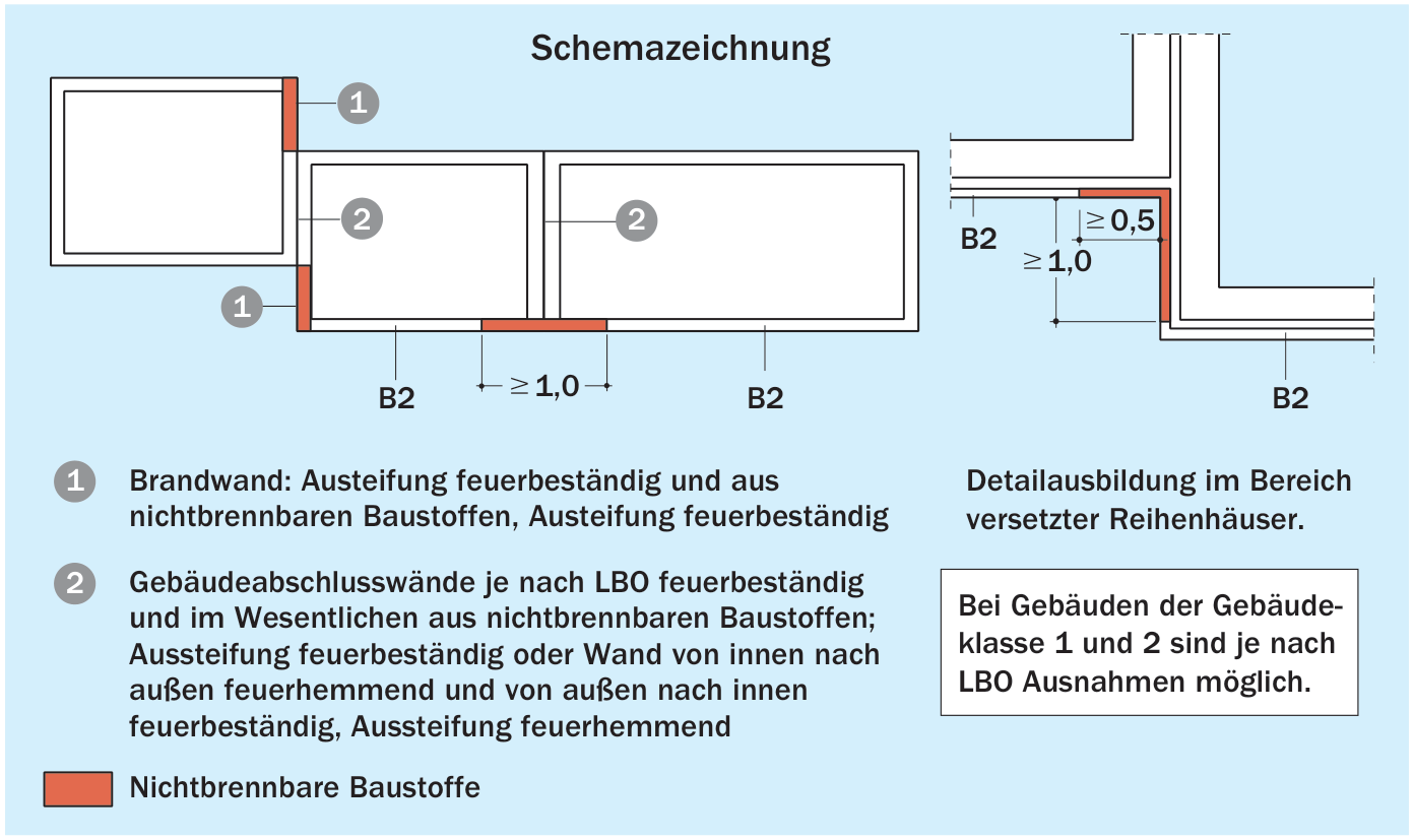 Beispiele für Regeln im Bereich der Gebäudetrennwände