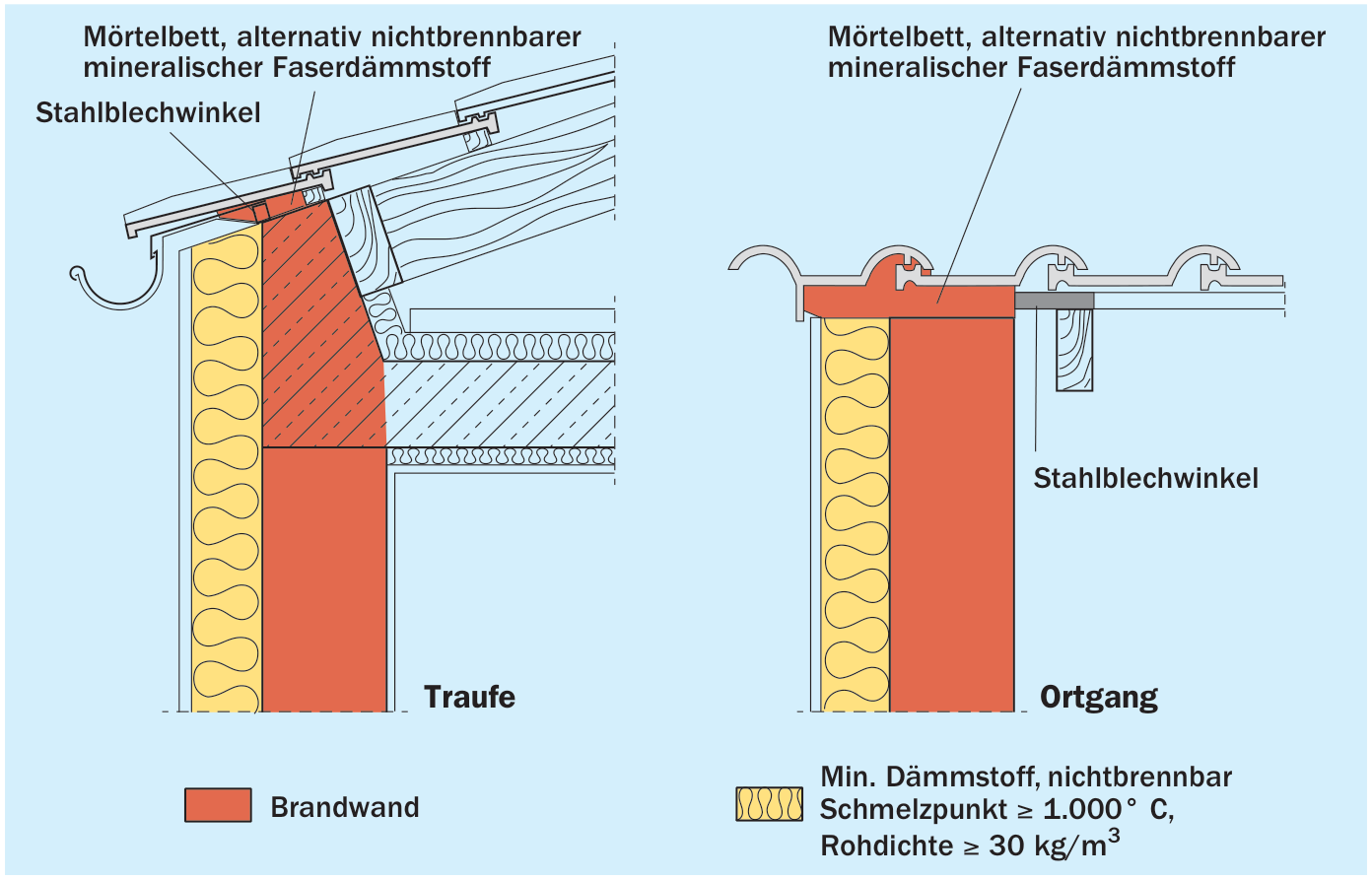 Dachanschlüsse – Traufe, Ortgang – bei Gebäudeabschlusswänden bei Grenz bebauung (Beispiele)