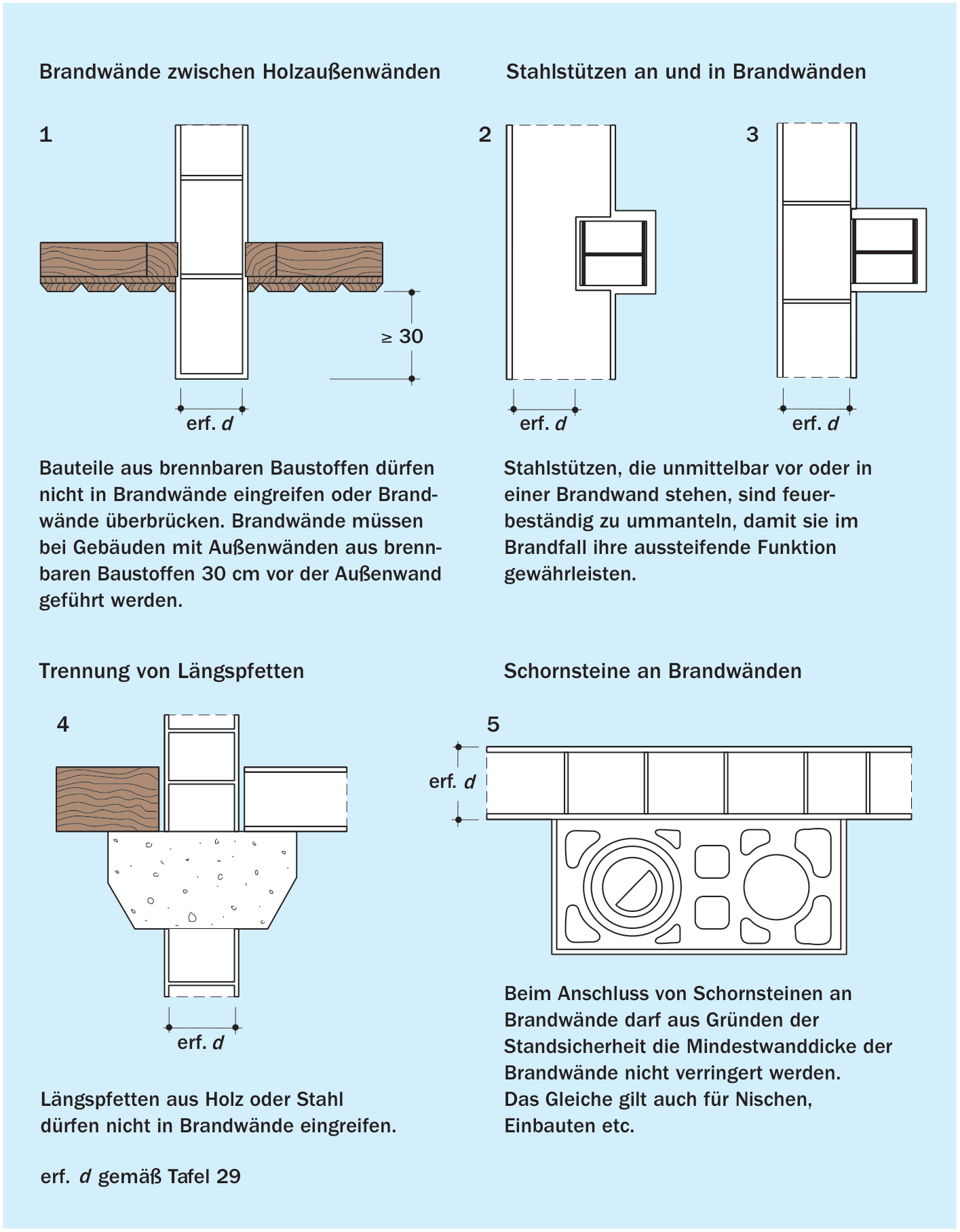 Bauteilanschlüsse an Brandwände