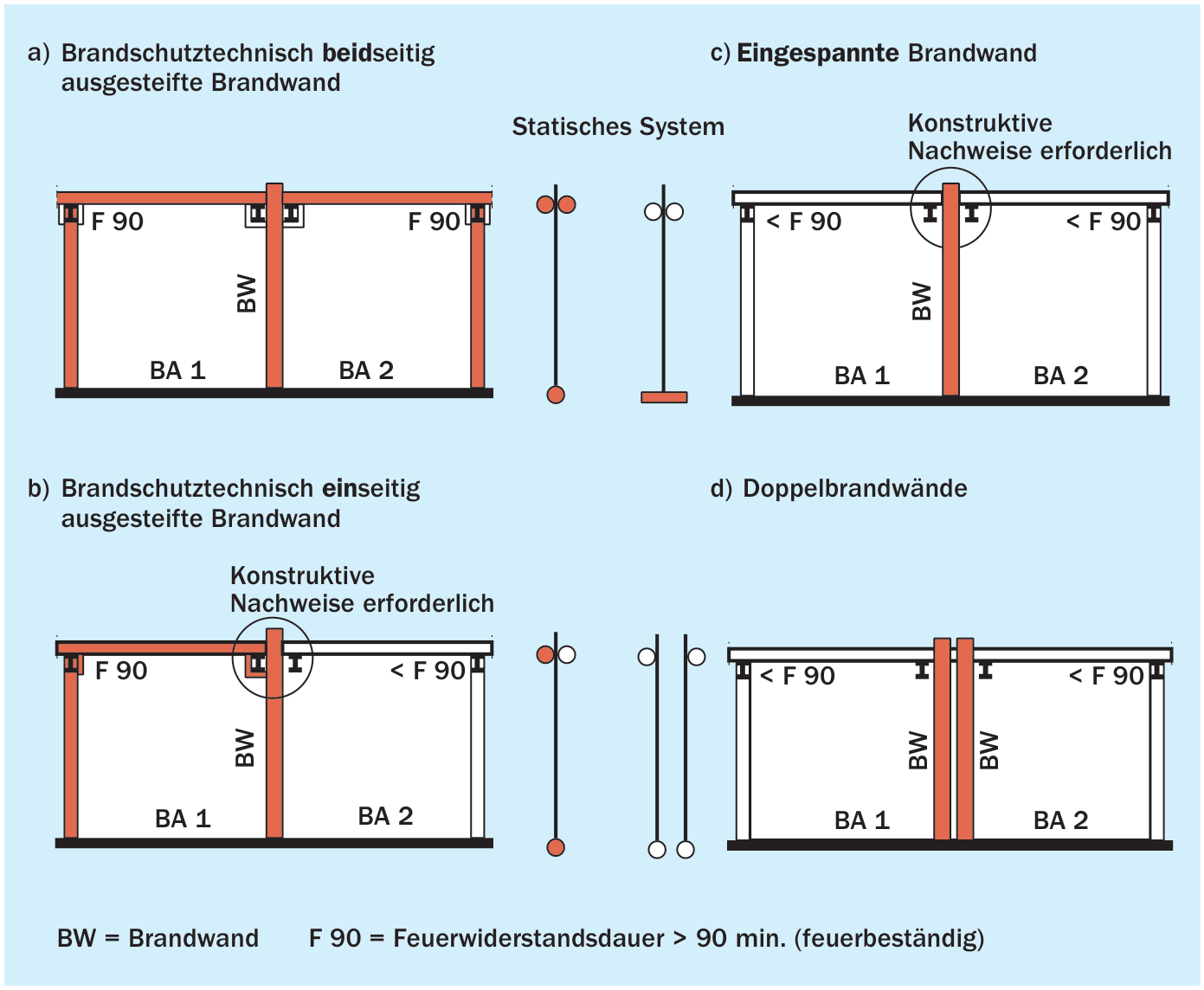 Aussteifungsmöglichkeiten von Brandwänden (Beispiele)