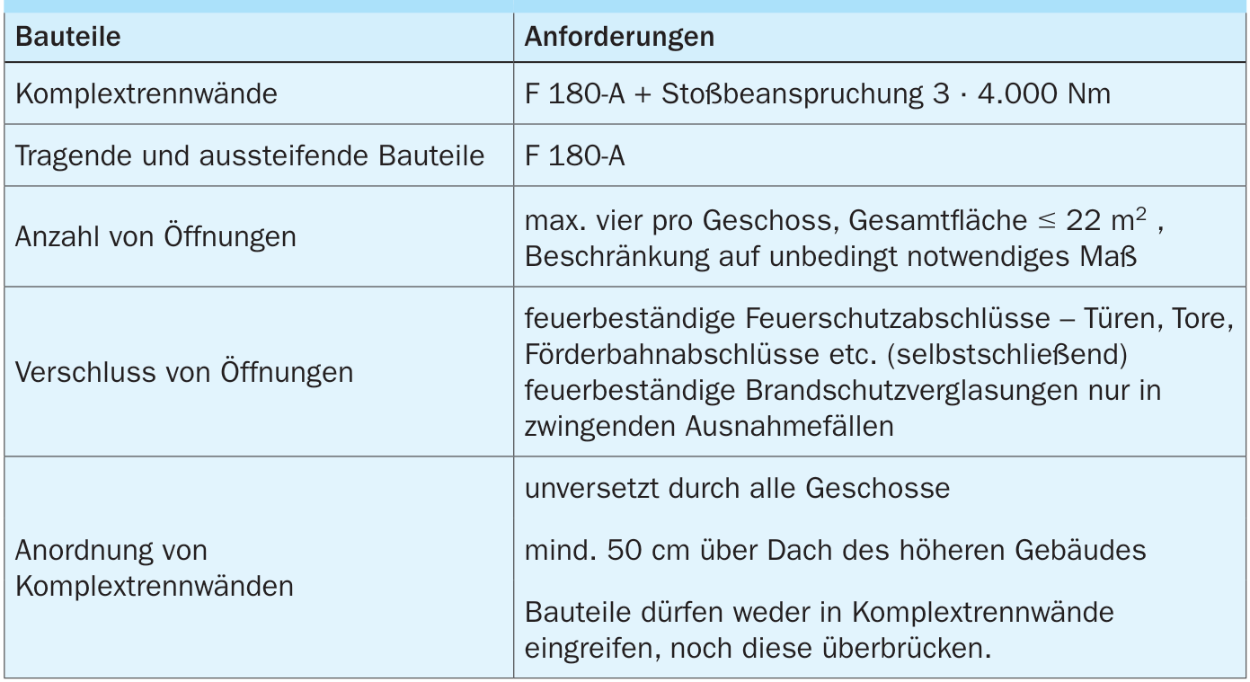 Versicherungstechnische Anforderungen an Komplextrennwände