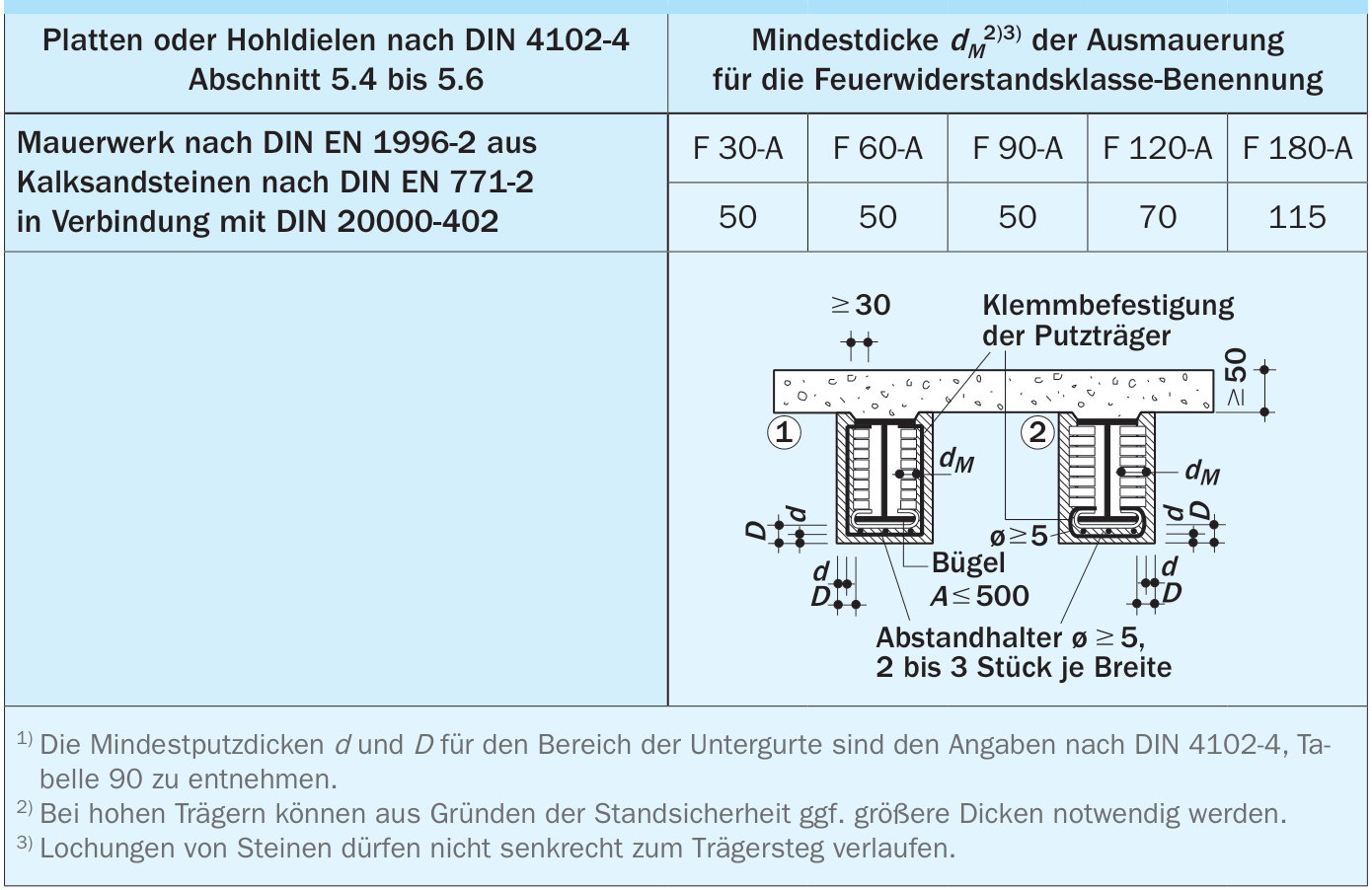 Mindestdicke dM in mm in der Ausmauerung von Stahlträger mit Putzbekleidung der Untergurte1) nach DIN 4102-4