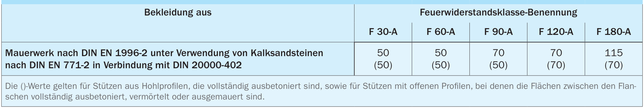 Mindestbekleidungsdicke d in mm von Stahlstützen mit $U/A$ \leq 300 m-1 mit einer Bekleidung aus KS-Mauerwerk nach DIN 4102-4