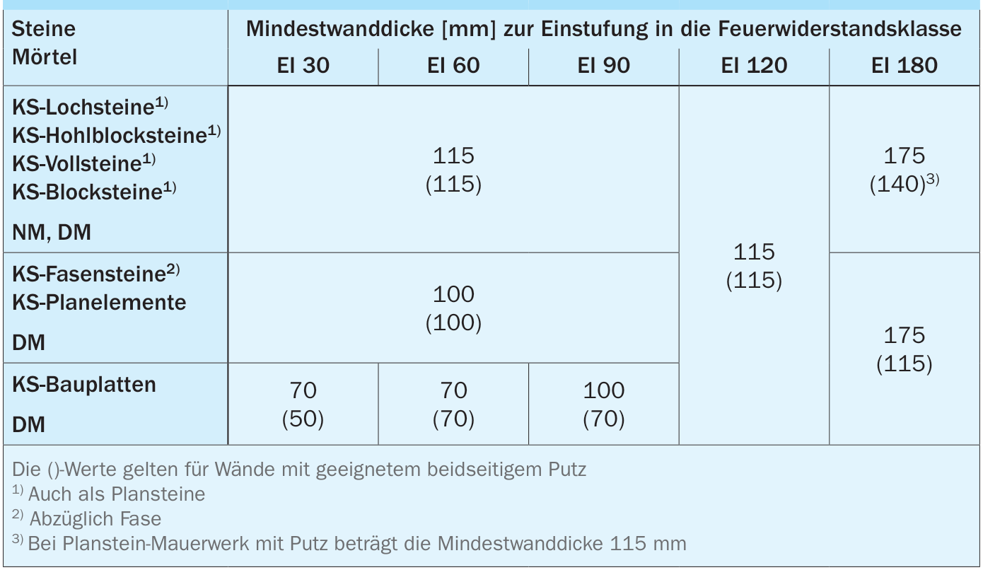 5. Zusammenfassung des tabellarischen Brandschutznachweises von KS-Konstruktionen