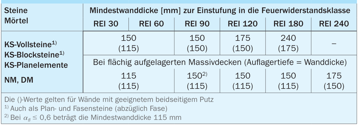 Tragende, raumabschließende Wände (REI) ohne Nachweis des Ausnutzungs faktors
