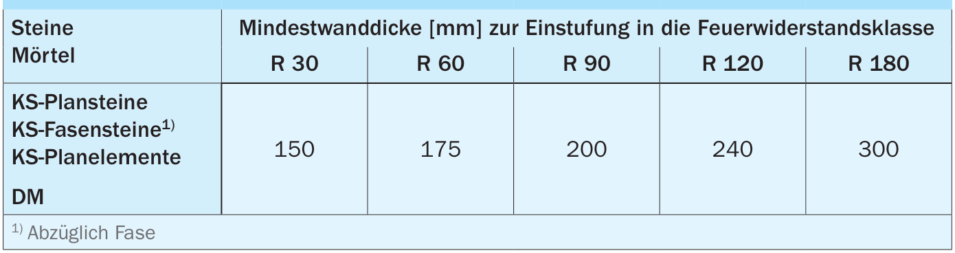 Tragende, nichtraumabschließende Wände $L \geq 1,0 \,\mathrm{m}$ (R) ohne Nachweis des Ausnutzungsfaktors