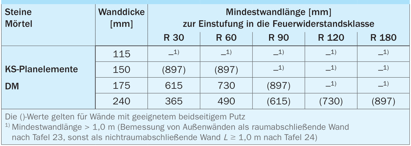 Tragende, nichtraumabschließende Pfeiler und Wände $L < 1,0 \,\mathrm{m}$ (R) ohne Nachweis des Ausnutzungsfaktors
