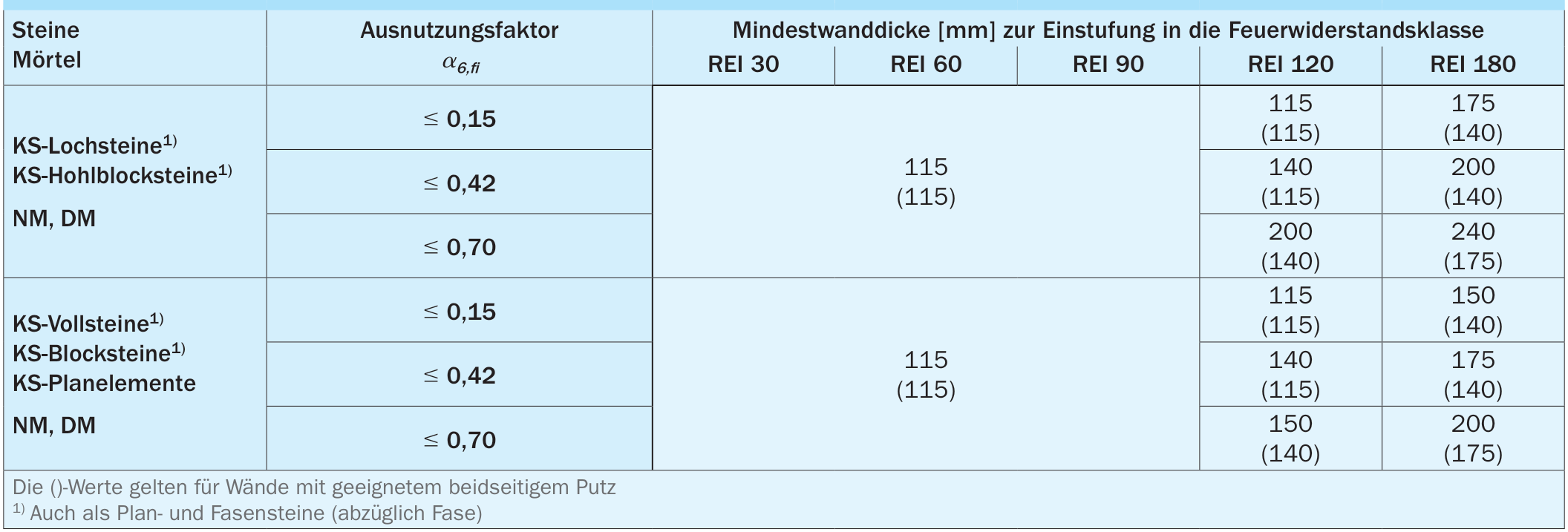 Tragende, raumabschließende Wände (REI) mit Nachweis des Ausnutzungsfaktors a6,fi