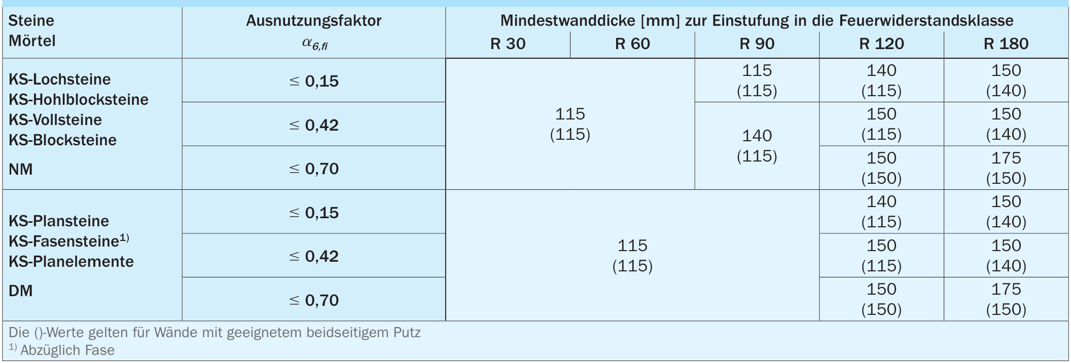 Tragende, nichtraumabschließende Wände $L \geq 1,0 \,\mathrm{m}$ (R) mit Nachweis des Ausnutzungsfaktors a6,fi
