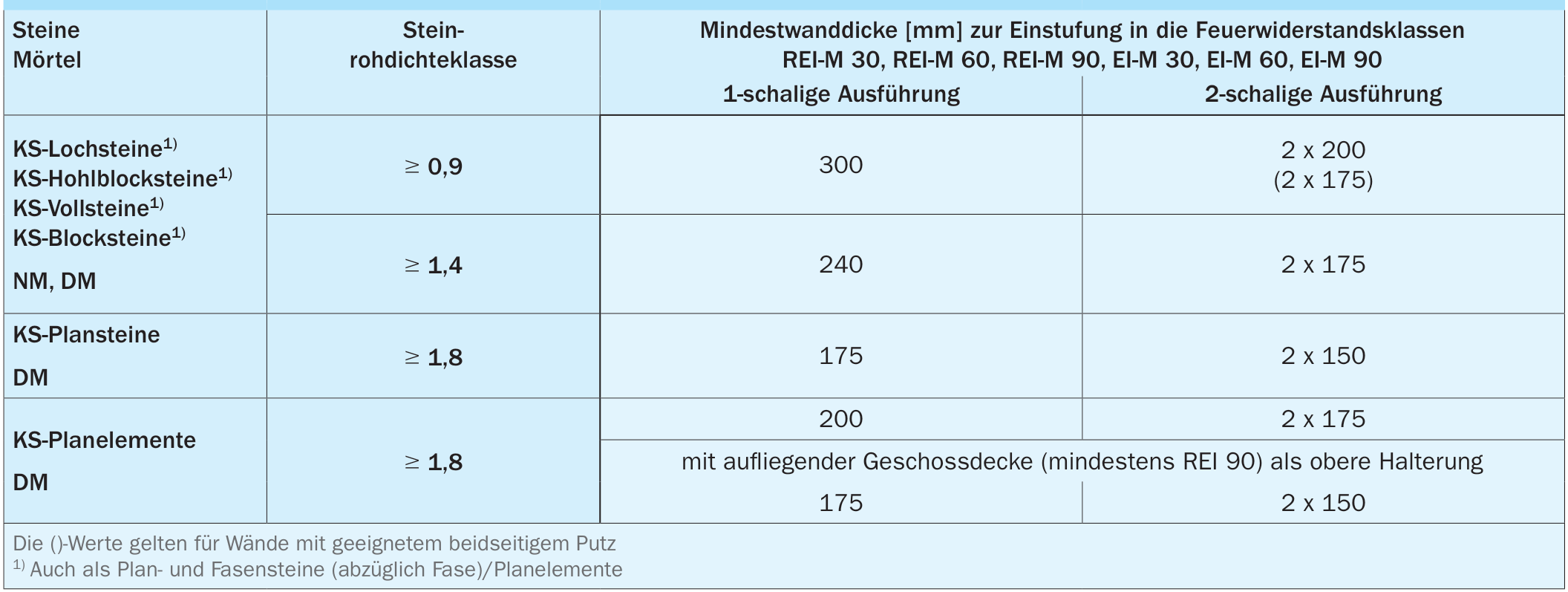 Tragende und nicht tragende, raumabschließende Brandwände (REI-M, EI-M)