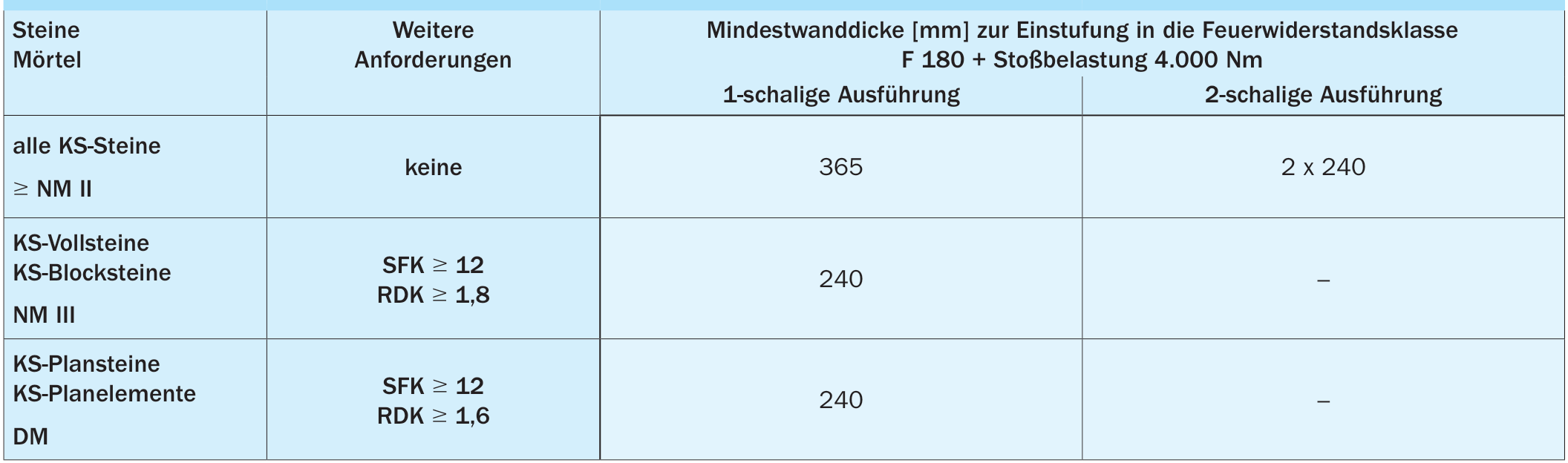 Komplextrennwände (F 180 + Stoßbelastung 4.000 Nm)