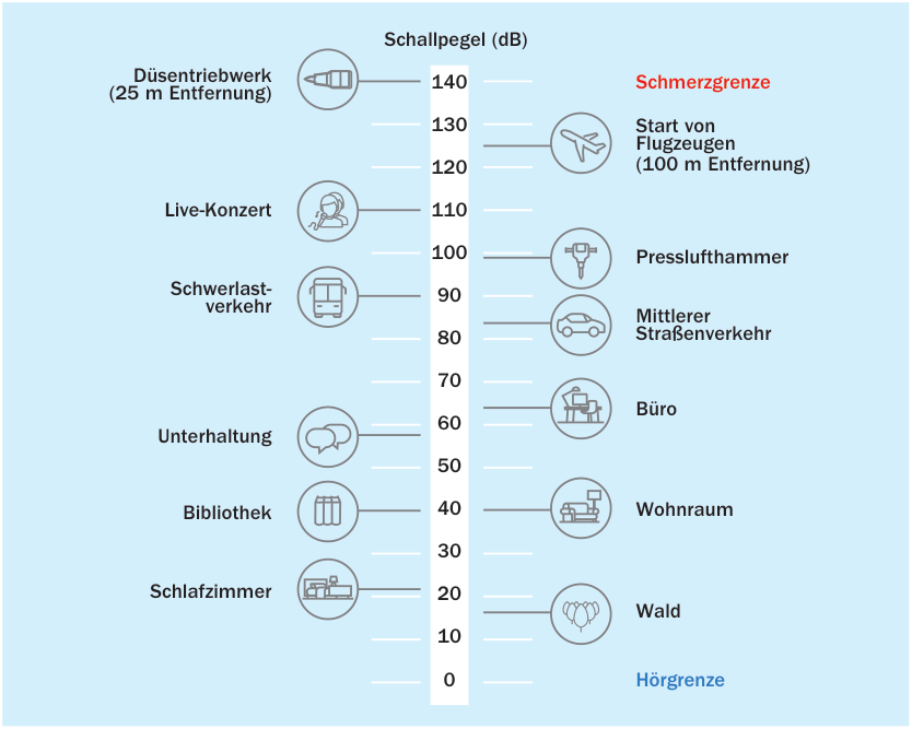 A-bewertete Schallpegel verschiedener Verursacher und Umgebungssituationen
