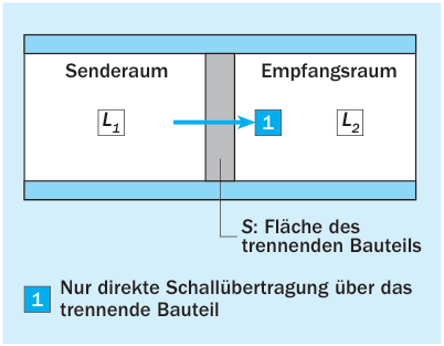 Messung des Schalldämm- Maßes im Labor