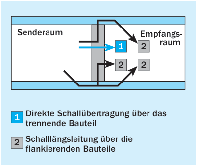 Schallschutz im Gebäude – direk- te und flankierende Schallüber- tragung