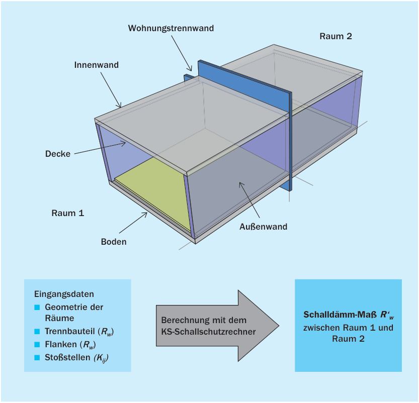 Von der Bauteileigenschaft Rw zur Gebäudeeigenschaft R’w
