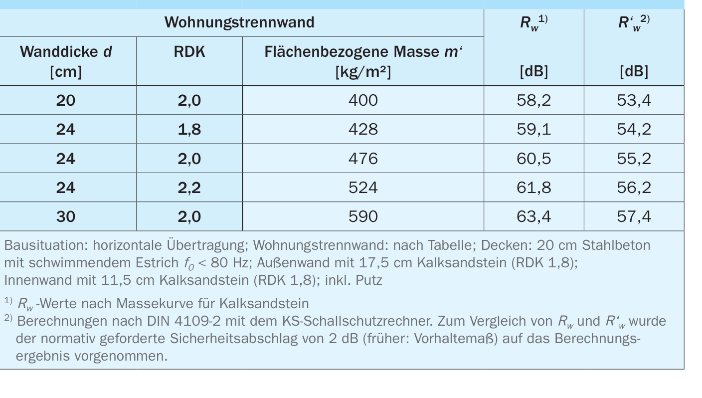 Vergleich des Direktschalldämm-Maßes (bewertetes Schalldämm-Maß Rw) verschie- dener Wohnungstrennwände und der resultierenden Schalldämmung derselben Wände in einer bauüblichen Situation (bewertetes Bau-Schalldämm-Maß R'w)
