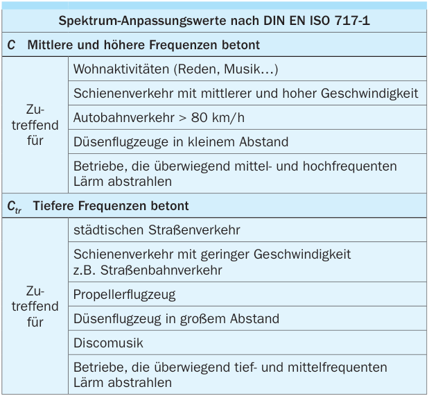 Spektrum-Anpassungswerte zur Berücksichtigung verschiedener Lärmquellen