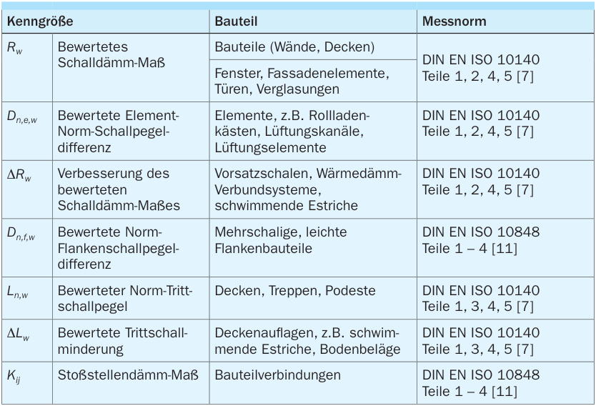 Kennzeichnende Größen zur Beschreibung der schalltechnischen Eigenschaften von Bauteilen (Luftschall-, Trittschall- und Flankendämmung)