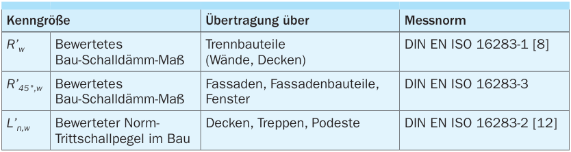 Kennzeichnende Größen zur Beschreibung der schalltechnischen Gebäudeeigen- schaften (Luft- und Trittschalldämmung)