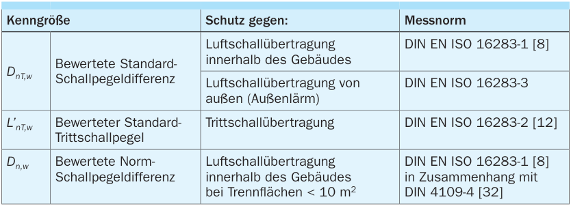 Kennzeichnende Größen zur Beschreibung des Schallschutzes im Gebäude