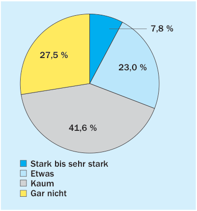 Wie sehr fühlen Sie sich in Ihrer Wohnung/Ihrem Haus durch Lärm belästigt? [13]